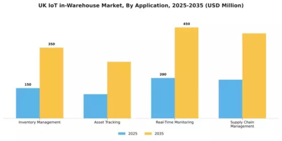 UK Iot In Warehouse Market Segment Image 0