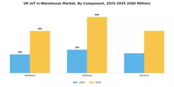 UK Iot In Warehouse Market Segment Image 1