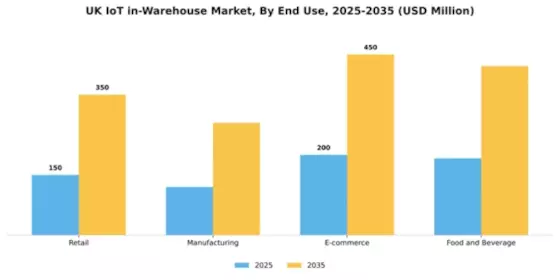 UK Iot In Warehouse Market Segment Image 2