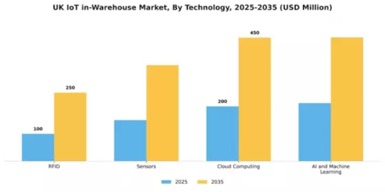 UK Iot In Warehouse Market Segment Image 3