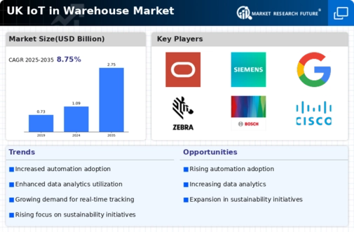 UK Iot In Warehouse Market Infographic