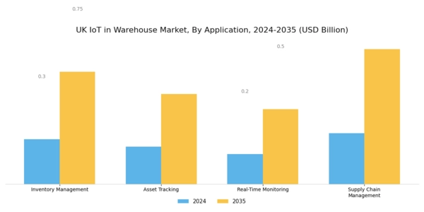 UK Iot In Warehouse Market Segment Image 0