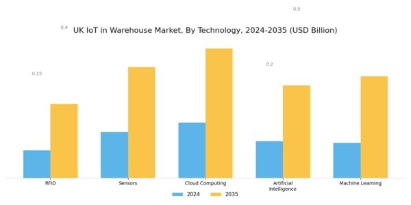UK Iot In Warehouse Market Segment Image 1
