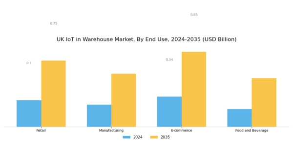 UK Iot In Warehouse Market Segment Image 2