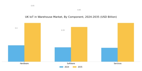 UK Iot In Warehouse Market Segment Image 3
