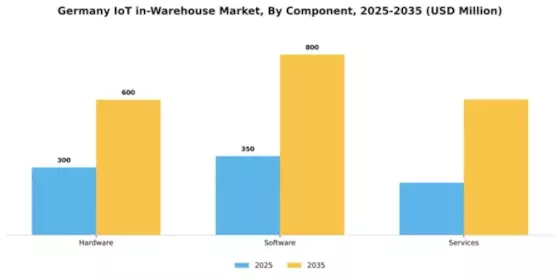 Germany Iot In Warehouse Market Segment Image 1