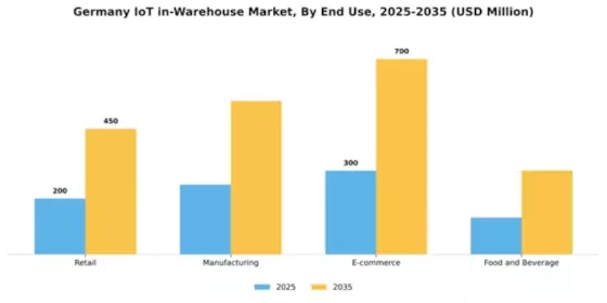 Germany Iot In Warehouse Market Segment Image 2
