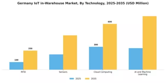 Germany Iot In Warehouse Market Segment Image 3