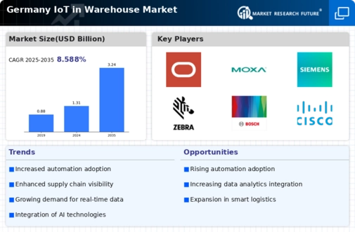 Germany Iot In Warehouse Market Infographic