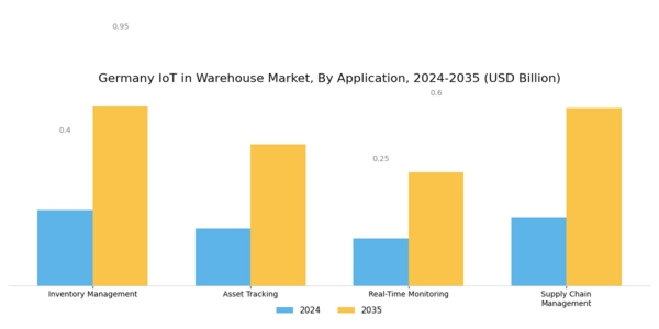 Germany Iot In Warehouse Market Segment Image 0