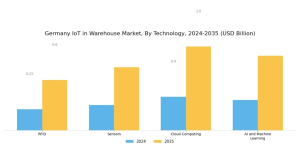 Germany Iot In Warehouse Market Segment Image 1