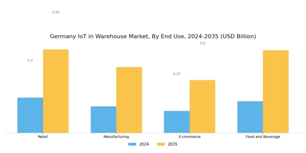 Germany Iot In Warehouse Market Segment Image 2