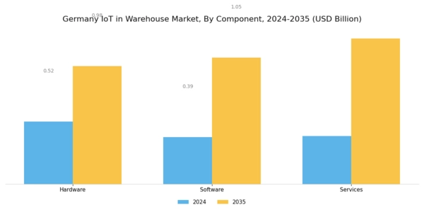 Germany Iot In Warehouse Market Segment Image 3