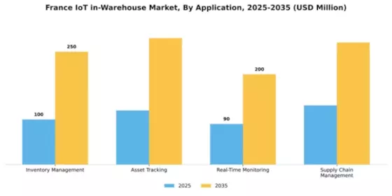 France Iot In Warehouse Market Segment Image 0