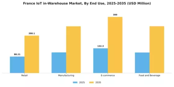 France Iot In Warehouse Market Segment Image 2
