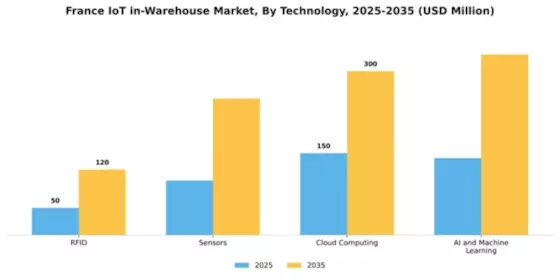 France Iot In Warehouse Market Segment Image 3