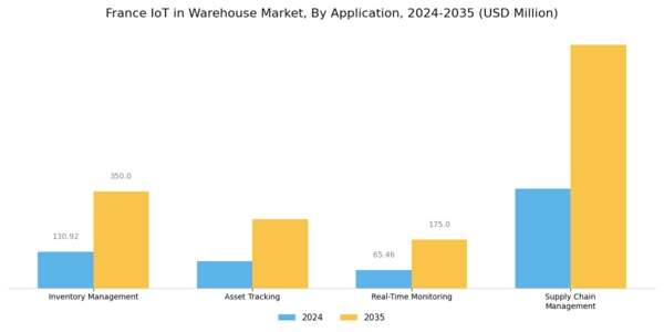 France Iot In Warehouse Market Segment Image 0