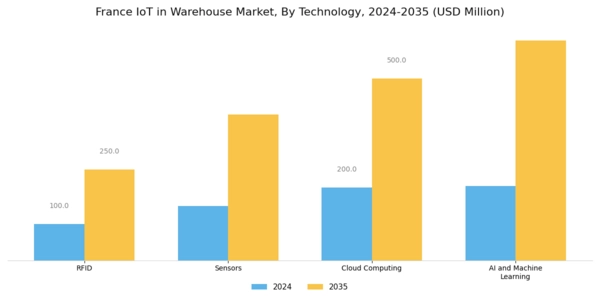 France Iot In Warehouse Market Segment Image 1