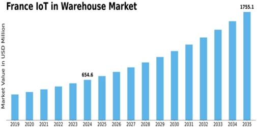 France Iot In Warehouse Market Size
