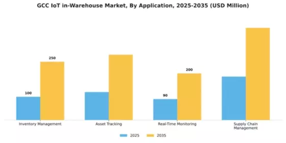 GCC Iot In Warehouse Market Segment Image 0