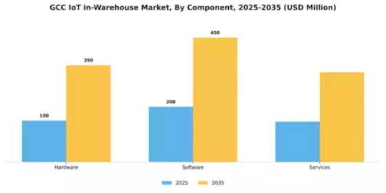 GCC Iot In Warehouse Market Segment Image 1