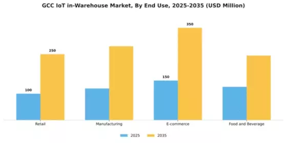 GCC Iot In Warehouse Market Segment Image 2
