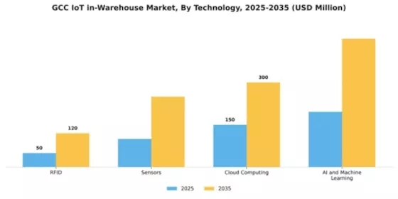 GCC Iot In Warehouse Market Segment Image 3