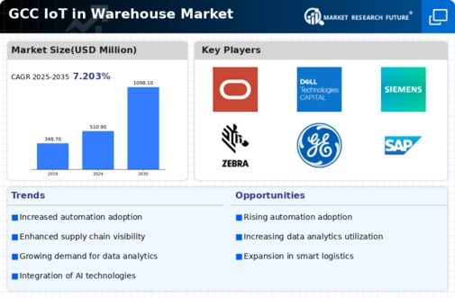 GCC Iot In Warehouse Market Infographic