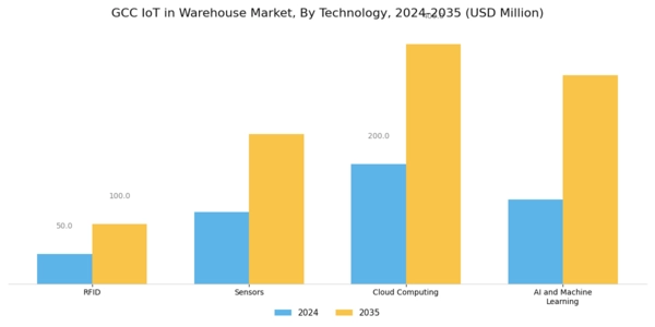 GCC Iot In Warehouse Market Segment Image 1