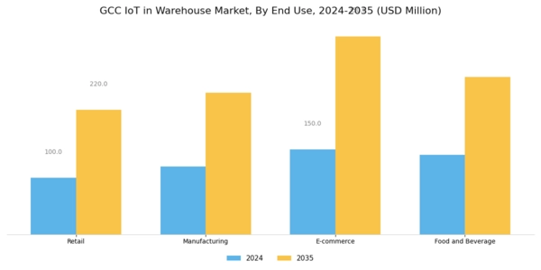 GCC Iot In Warehouse Market Segment Image 2