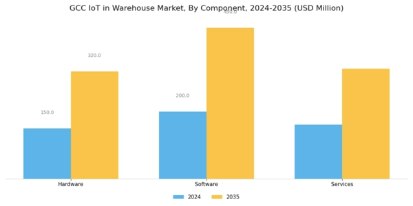 GCC Iot In Warehouse Market Segment Image 3