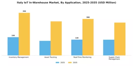 Italy Iot In Warehouse Market Segment Image 0