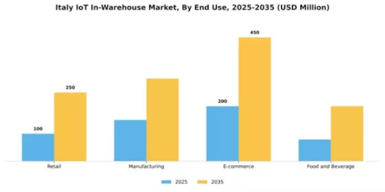 Italy Iot In Warehouse Market Segment Image 2