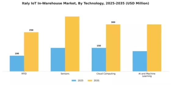 Italy Iot In Warehouse Market Segment Image 3