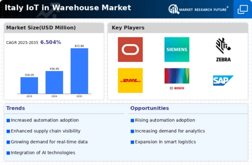 Italy Iot In Warehouse Market Infographic