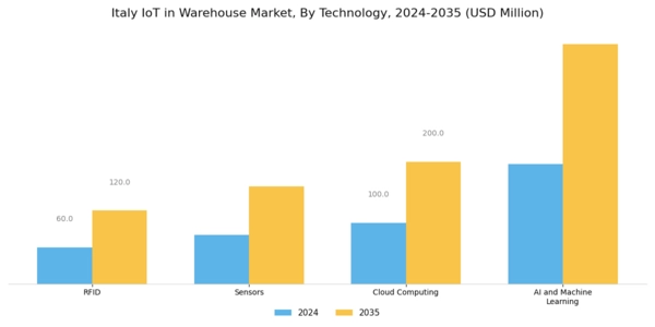 Italy Iot In Warehouse Market Segment Image 1