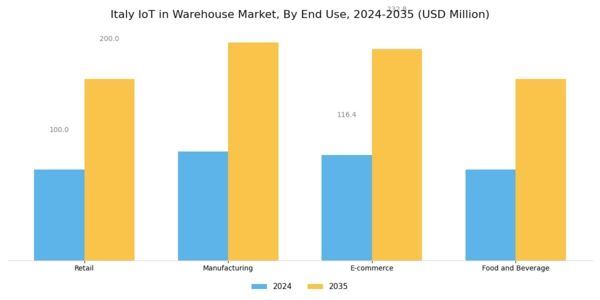 Italy Iot In Warehouse Market Segment Image 2
