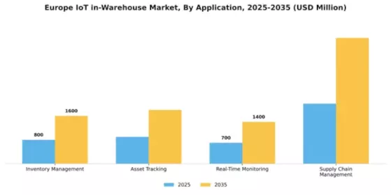 Europe Iot In Warehouse Market Segment Image 0