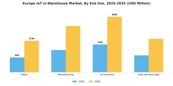 Europe Iot In Warehouse Market Segment Image 2