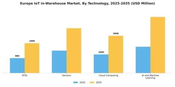 Europe Iot In Warehouse Market Segment Image 3