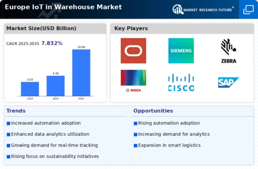Europe Iot In Warehouse Market Infographic