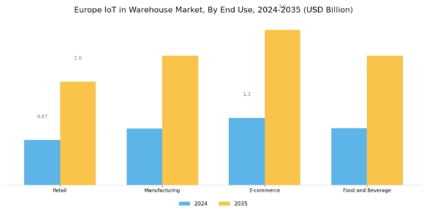Europe Iot In Warehouse Market Segment Image 2