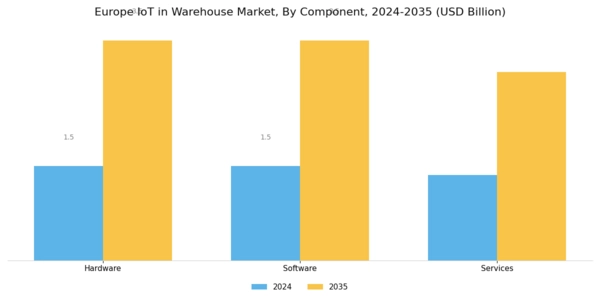 Europe Iot In Warehouse Market Segment Image 3