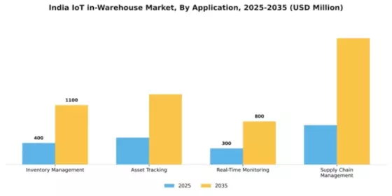 India Iot In Warehouse Market Segment Image 0