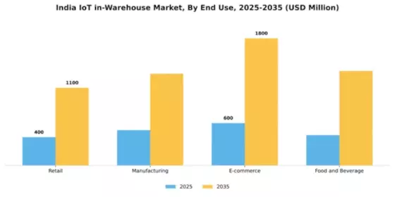 India Iot In Warehouse Market Segment Image 2