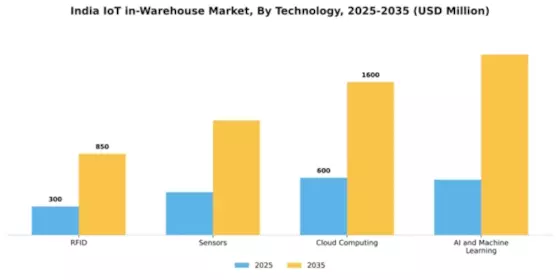 India Iot In Warehouse Market Segment Image 3