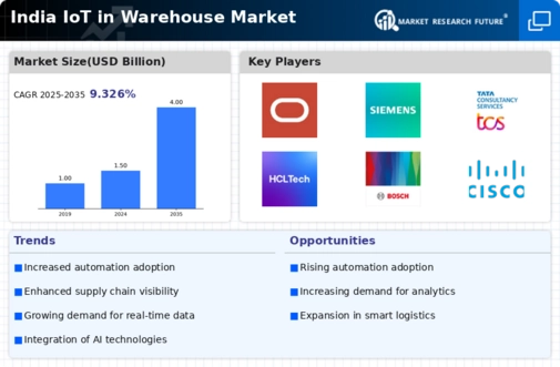 India Iot In Warehouse Market Infographic