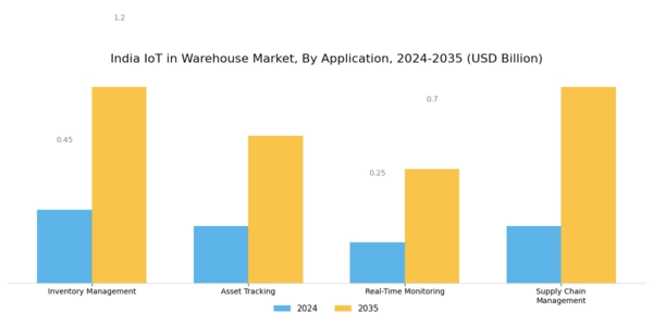 India Iot In Warehouse Market Segment Image 0