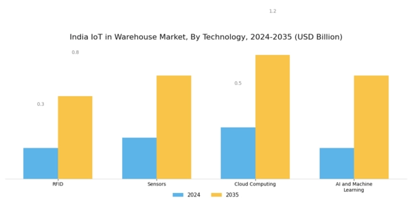 India Iot In Warehouse Market Segment Image 1
