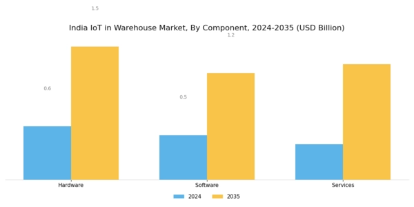 India Iot In Warehouse Market Segment Image 3